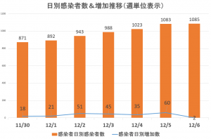日別感染者数＆増加推移