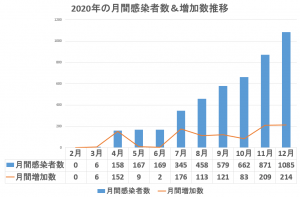 2020年の月間感染者数＆増加数推移