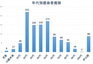 広島県年代別感染者数