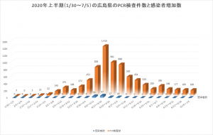 2020年上半期（1/30～7/5）の広島県のPCR検査件数と感染者増加数