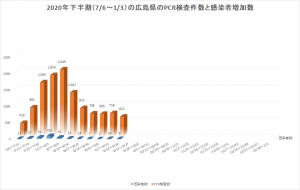 2020年下半期（7/6～1/3）の広島県のPCR検査件数と感染者増加数