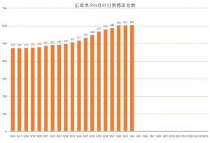広島県9月日別感染者数