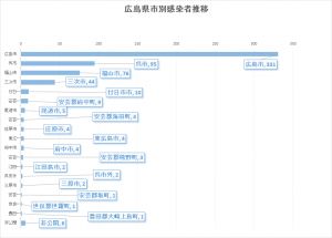 広島県市別感染者数