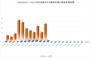 広島県のPCR検査件数と感染者増加数