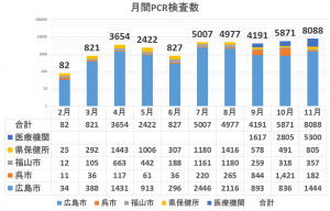 広島県の月間PCR検査件数